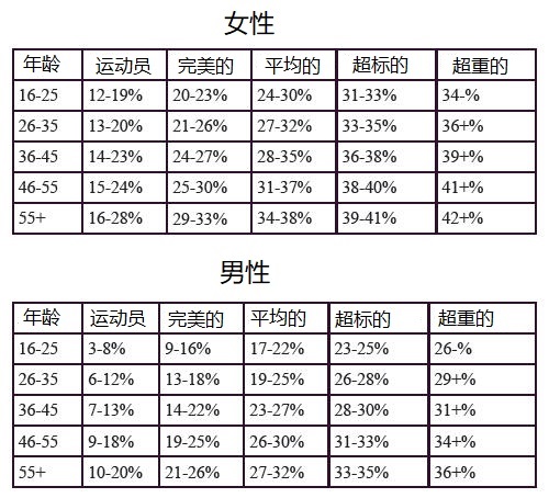 男女不同年龄体脂表