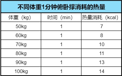 不同体重1分钟俯卧撑消耗的热量