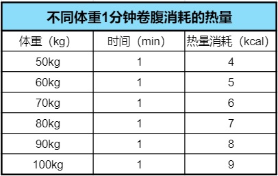 一个卷腹消耗多少热量