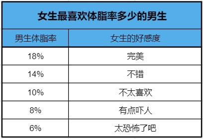 女生最喜欢体脂率多少的男生